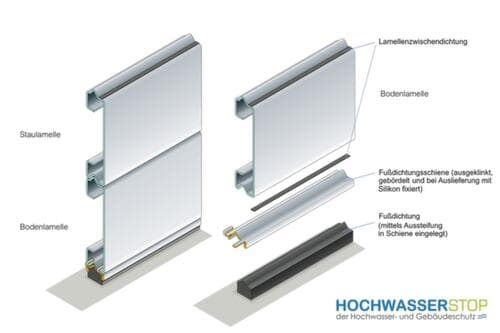 Hochwasserschutzsystem