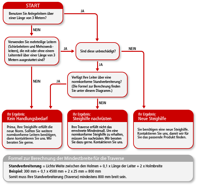 Leitern Diagramm UDOBÄR